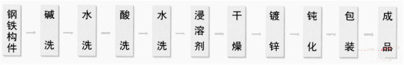 熱鍍鋅工藝流程